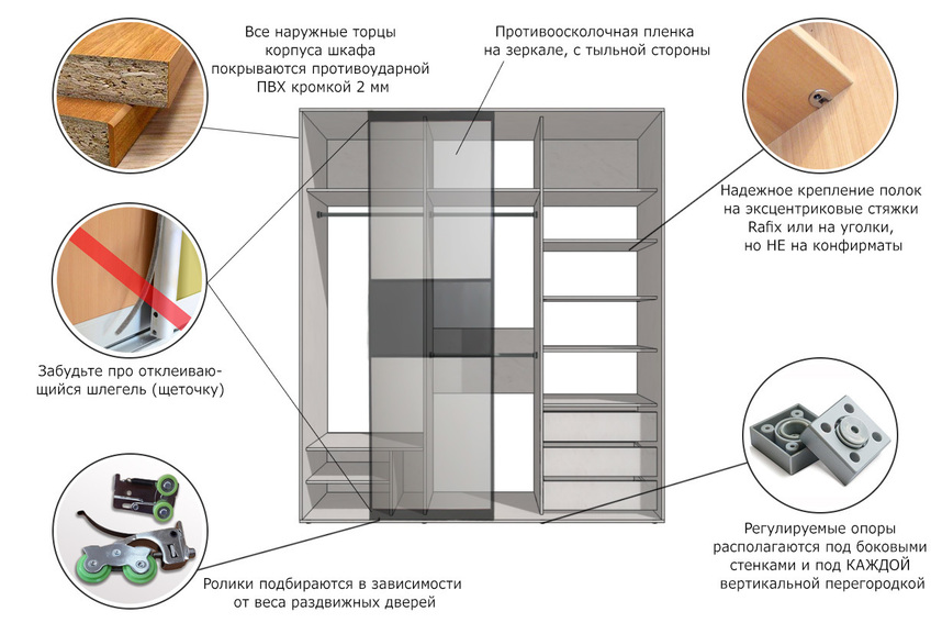 На рисунке изображена схема шкафа-купе с обозначением ключевых моментов сборки (крепление полок, кромки, опоры, ролики)
